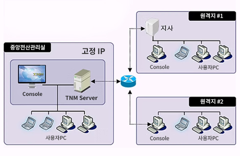 TNM환경구성도